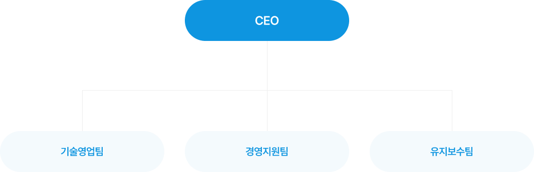 조직도